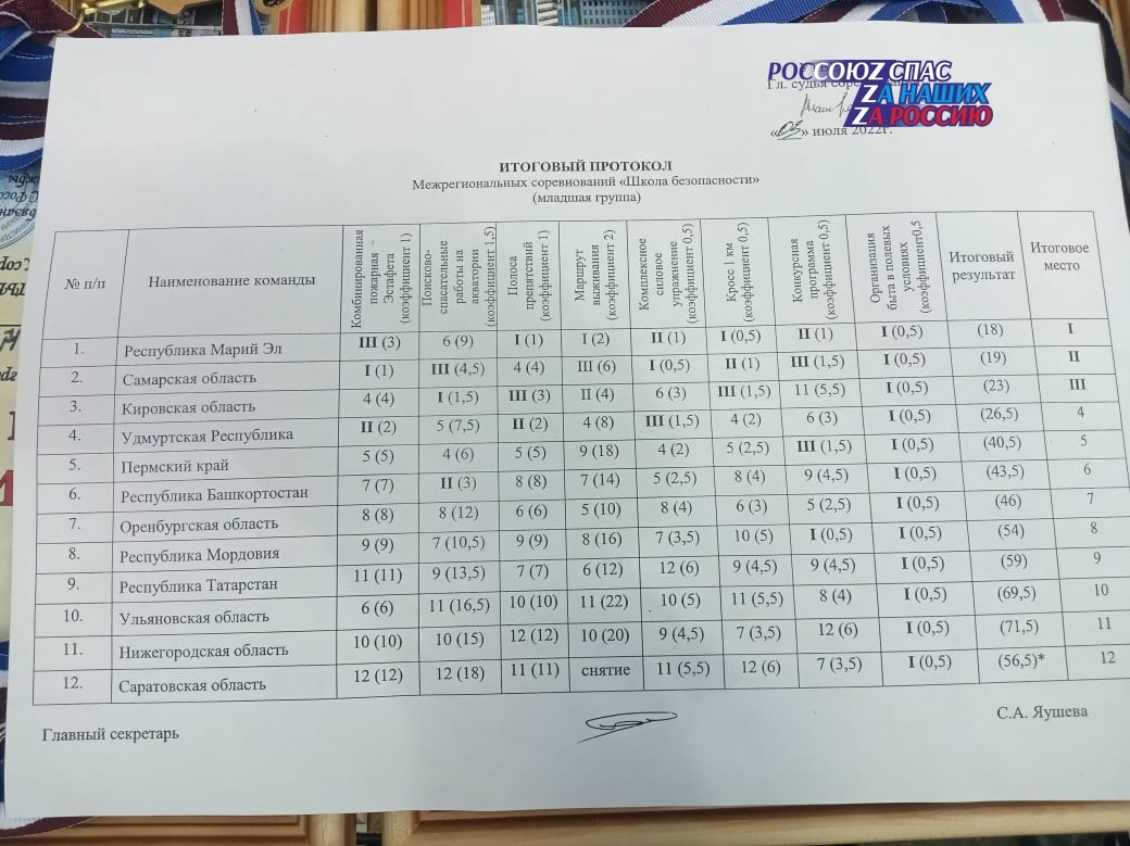 Результаты межрегиональных соревнований "Школа безопасности", прошедших с 27 июня по 02 июля на территории Республики Мордовия
