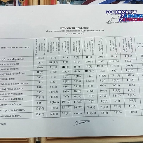 Результаты межрегиональных соревнований "Школа безопасности", прошедших с 27 июня по 02 июля на территории Республики Мордовия
